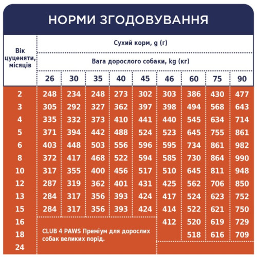 Сухой корм Club 4 Paws Puppies Large Breeds с курицей для щенков больших пород, 2 кг