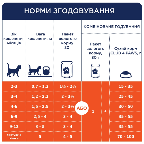 Вологий корм Club 4 Paws з куркою в соусі для кошенят, 80 г