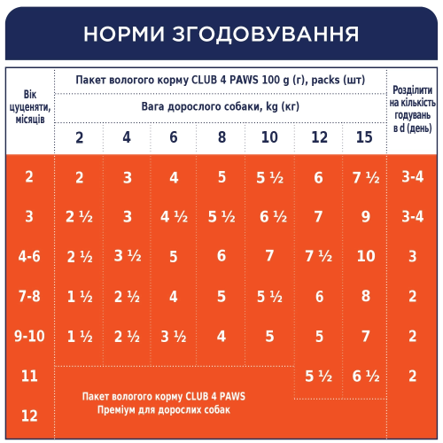 Влажный корм Club 4 Paws Puppies All Breeds with Turkey in gravy с индейкой в ​​соусе для щенков, 100 г