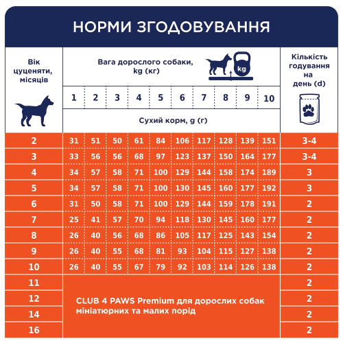 Сухой корм Club 4 Paws Puppies Mini & Small Breeds Chicken с курицей для щенков малых и миниатюрных пород до 12 месяцев, 400 г