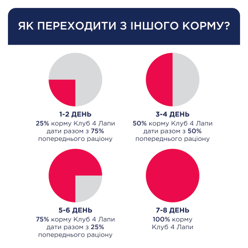 Сухой корм Club 4 Paws Active Adult Medium Breed для взрослых активных собак средних пород, 5 кг